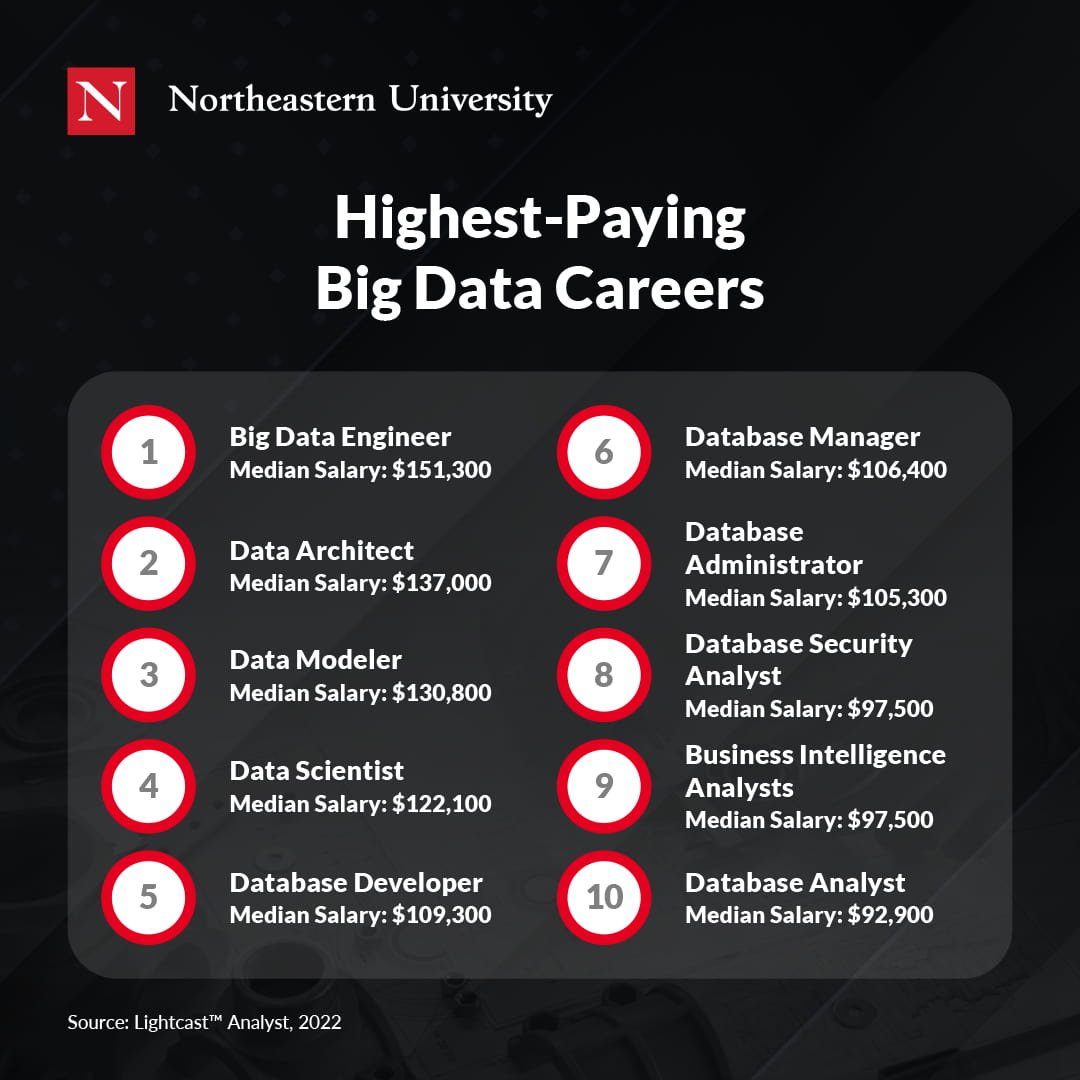 Big Data Careers Salary